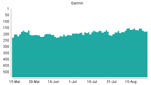 BOTSI®-Advisor Abstufung Garmin von Rang 292 auf Rang 299