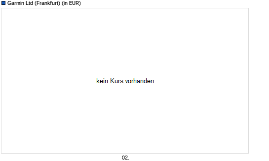 Garmin-Aktie mit neuem All-Time-High