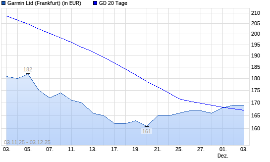 Garmin-Aktie über 20-Tage-Linie