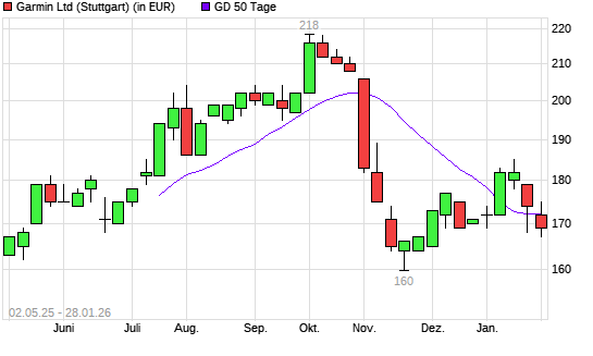 Garmin-Aktie unter 50-Tage-Linie