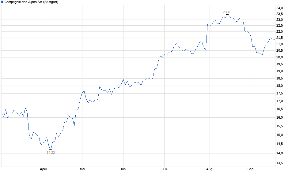 Chart