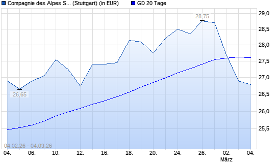 Compangnie des Alpes-Aktie unter 20-Tage-Linie