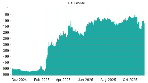 BOTSI®-Advisor Hochstufung SES Global von Rang 313 auf ...