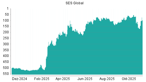 BOTSI®-Advisor Abstufung SES Global von Rang 111 auf ...
