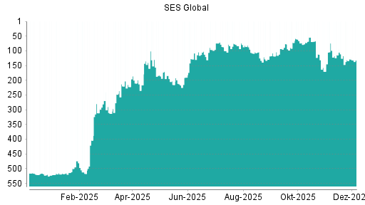 BOTSI®-Advisor Abstufung SES Global von Rang 128 auf ...