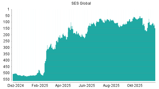 BOTSI®-Advisor Hochstufung SES Global von Rang 459 auf Rang 458