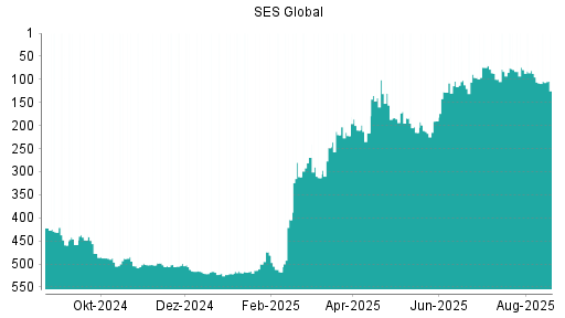 BOTSI®-Advisor Abstufung SES Global von Rang 348 auf Rang 359