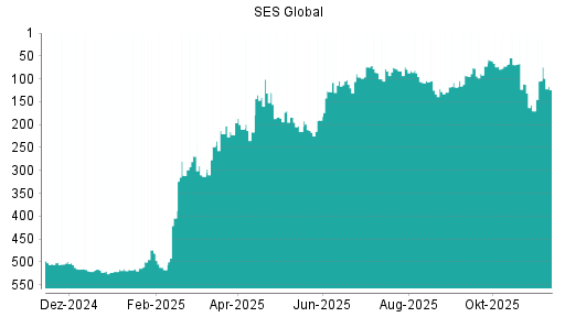 BOTSI®-Advisor Hochstufung SES Global von Rang 129 auf Rang 118