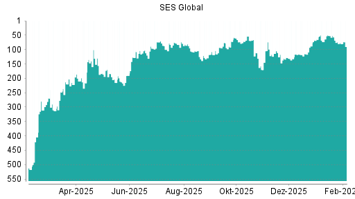 BOTSI®-Advisor Abstufung SES Global von Rang 68 auf ...