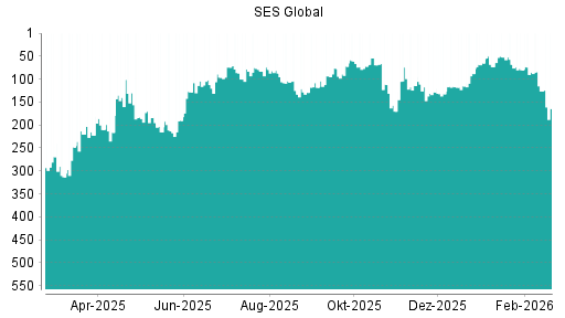 BOTSI®-Advisor Abstufung SES Global von Rang 128 auf ...