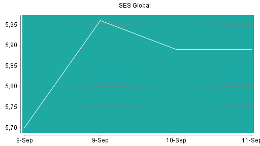 BOTSI®-Advisor Abstufung SES Global von Rang 297 auf Rang 311