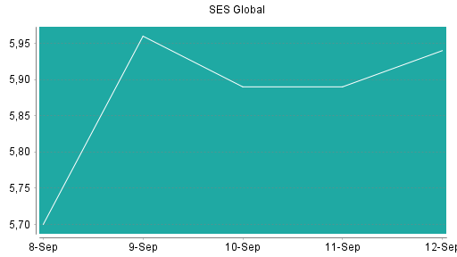 BOTSI®-Advisor Abstufung SES Global von Rang 210 auf ...