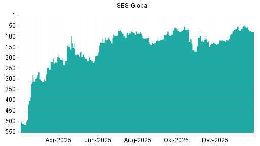 BOTSI®-Advisor Hochstufung SES Global von Rang 452 auf Rang 450