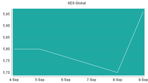BOTSI®-Advisor Hochstufung SES Global von Rang 288 auf Rang 281