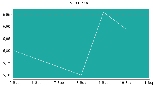 BOTSI®-Advisor Abstufung SES Global von Rang 139 auf Rang 157