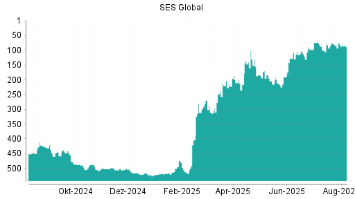 BOTSI®-Advisor Abstufung SES Global von Rang 260 auf Rang 265