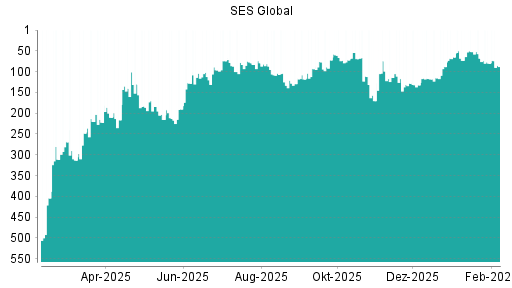 BOTSI®-Advisor Abstufung SES Global von Rang 80 auf ...