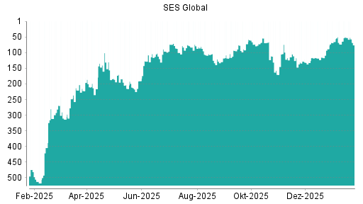 BOTSI®-Advisor Hochstufung SES Global von Rang 459 auf Rang 458