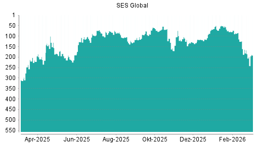 BOTSI®-Advisor Abstufung SES Global von Rang 164 auf ...