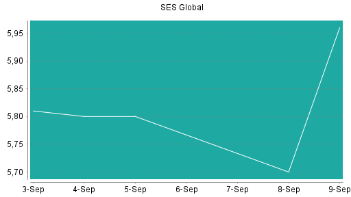 BOTSI®-Advisor Hochstufung SES Global von Rang 187 auf Rang 176
