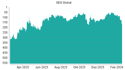 BOTSI®-Advisor Abstufung SES Global von Rang 85 auf ...
