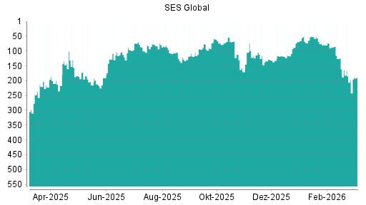 BOTSI®-Advisor Hochstufung SES Global von Rang 213 auf ...