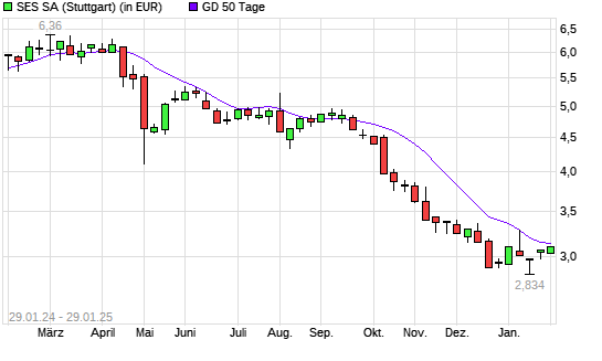 SES Global-Aktie unter 50-Tage-Linie