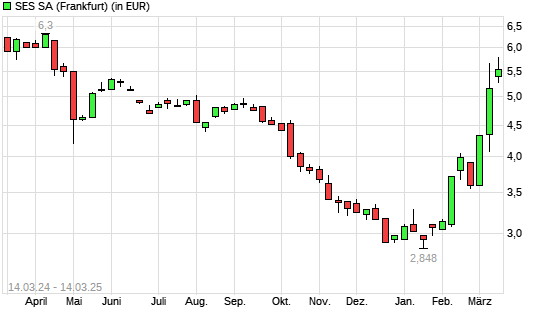 SES Global-Aktie mit neuem 6-Monats-Hoch