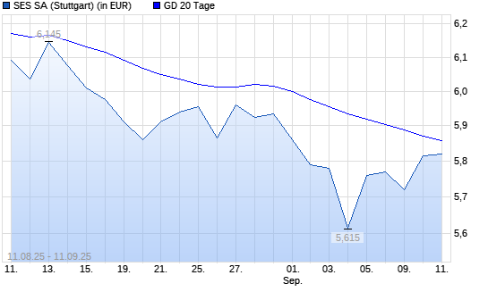 SES Global-Aktie unter 20-Tage-Linie