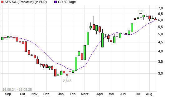 SES Global-Aktie unter 50-Tage-Linie