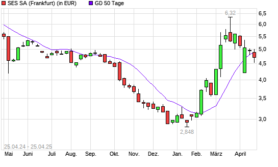 SES Global-Aktie unter 50-Tage-Linie