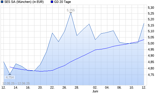 SES Global-Aktie über 20-Tage-Linie