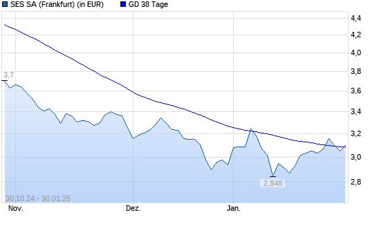 SES Global-Aktie unter 38-Tage-Linie