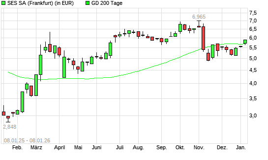 SES Global-Aktie &uuml;ber 200-Tage-Linie