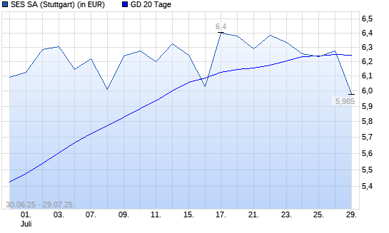 SES Global-Aktie unter 20-Tage-Linie