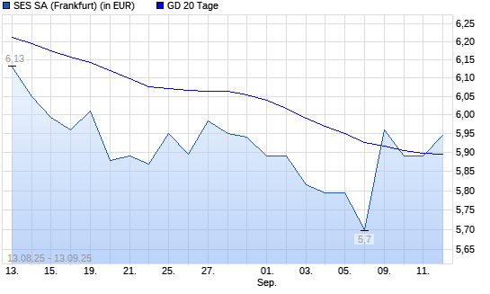 SES Global-Aktie über 20-Tage-Linie