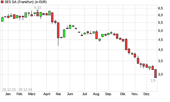 SES Global-Aktie mit neuem All-Time-Low