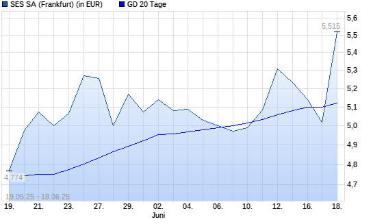 SES Global-Aktie unter 20-Tage-Linie