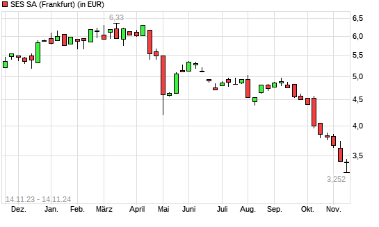 SES Global-Aktie mit neuem All-Time-Low