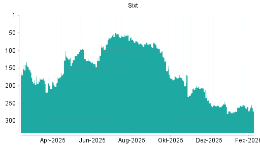 BOTSI®-Advisor Hochstufung Sixt St von Rang 260 auf ...