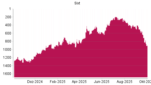BOTSI®-Advisor Abstufung Sixt St von Rang 707 auf ...