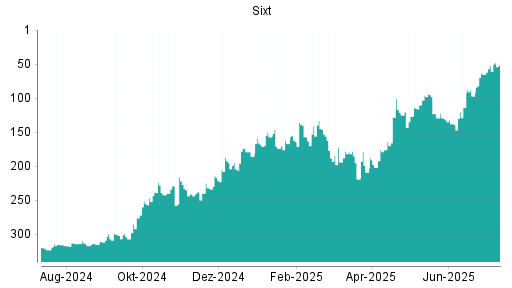 BOTSI®-Advisor Hochstufung Sixt St von Rang 97 auf ...
