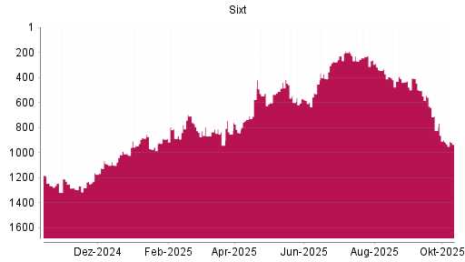 BOTSI®-Advisor Abstufung Sixt St von Rang 415 auf ... BOTSI®-Advisor Abstufung Sixt St von Rang 415 auf ...