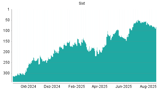 BOTSI®-Advisor Abstufung Sixt St von Rang 132 auf ...