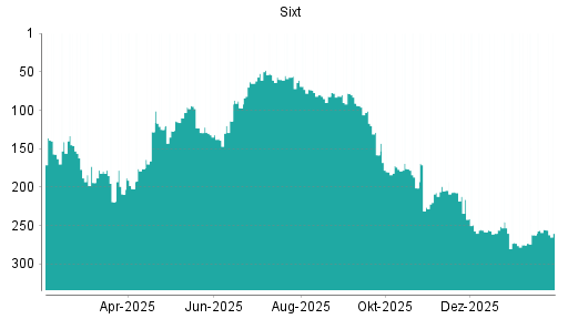 BOTSI®-Advisor Abstufung Sixt St von Rang 255 auf ...