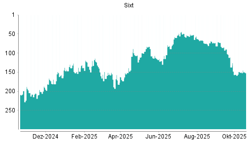 BOTSI®-Advisor Abstufung Sixt St von Rang 267 auf Rang 274