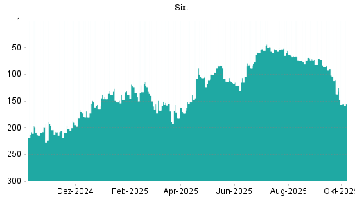 BOTSI®-Advisor Abstufung Sixt St von Rang 283 auf Rang 287