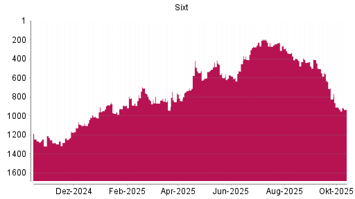 BOTSI®-Advisor Abstufung Sixt St von Rang 885 auf ... BOTSI®-Advisor Abstufung Sixt St von Rang 885 auf ...