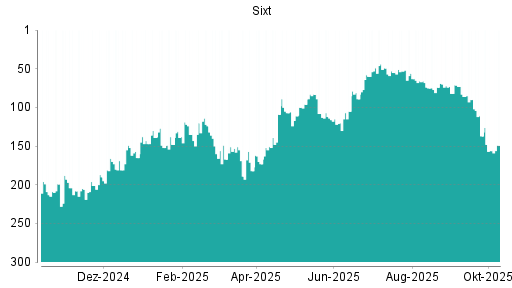 BOTSI®-Advisor Abstufung Sixt St von Rang 285 auf Rang 287 BOTSI®-Advisor Abstufung Sixt St von Rang 285 auf Rang 287