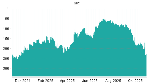 BOTSI®-Advisor Abstufung Sixt St von Rang 174 auf ...